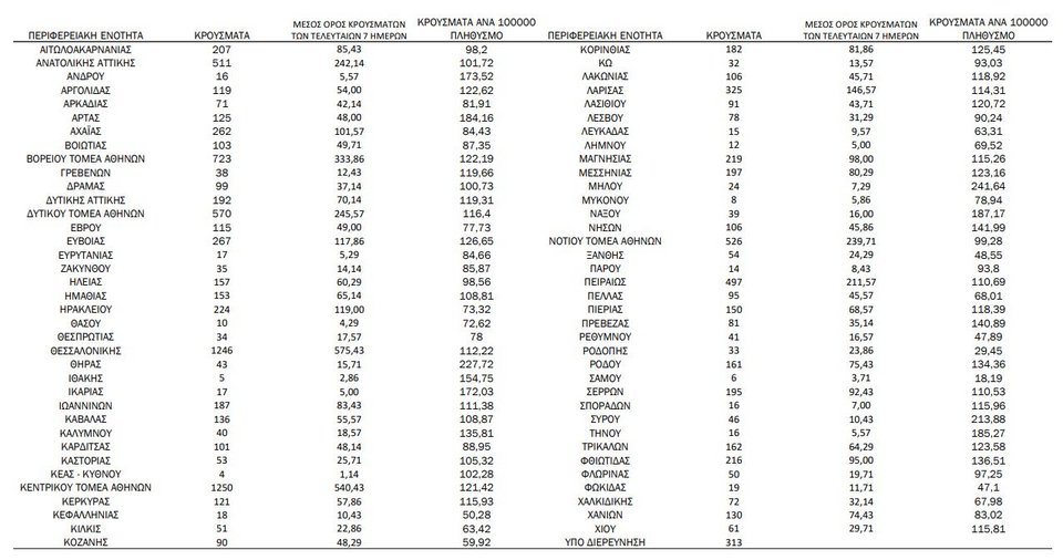 Η γεωγραφική κατανομή των κρουσμάτων / Φωτογραφία: ΕΟΔΥ