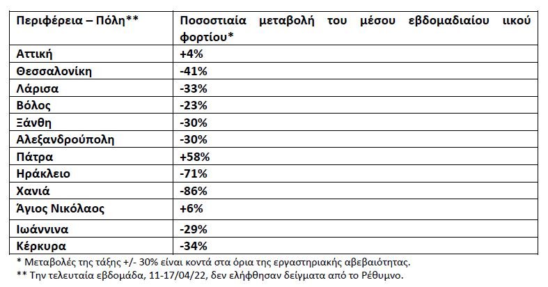 λύματα ΕΟΔΥ 19/4/2022