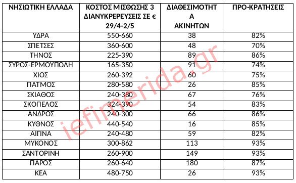 Πηγή/Επεξεργασία: Ιστοσελίδες βραχυχρόνιας μίσθωσης/Πανελλαδικό Δίκτυο E-Real Estates, Ολόκληρα διαμερίσματα ή αυτοτελής κατοικίες (όχι βίλες) με 2 Υ/Δ. * Το κόστος διαμονής προκύπτει βάσει της διαθεσιμότητας. Η κατοικία στην ίδια τιμή μπορεί να φιλοξενήσει έως και 6 άτομα, ανάλογα με την πολιτική του εκάστοτε ιδιοκτήτη-διαχειριστή.