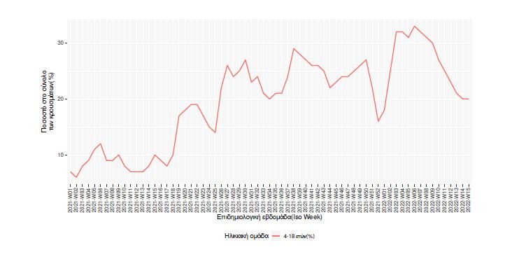 κρούσματα στα παιδιά 20/4/2022