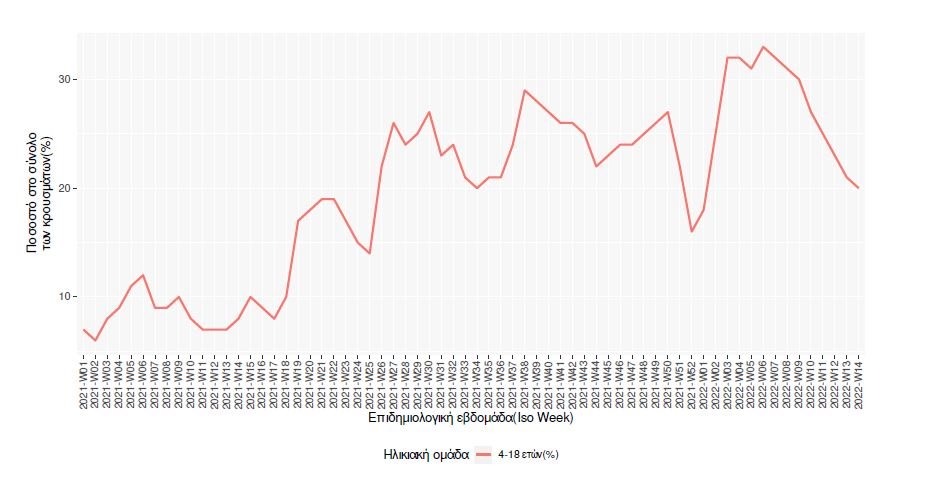 κρούσματα στα παιδιά