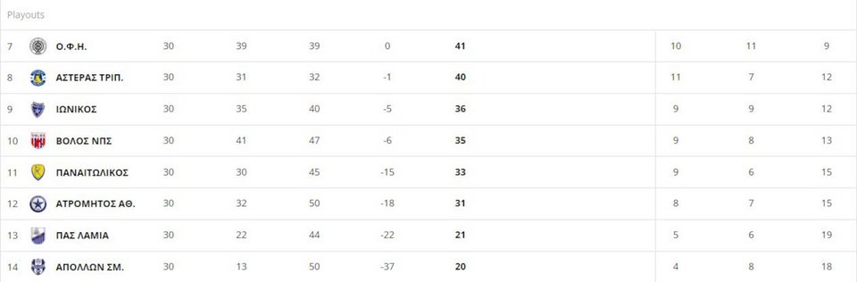 Η βαθμολογία των πλέι άουτ Super League