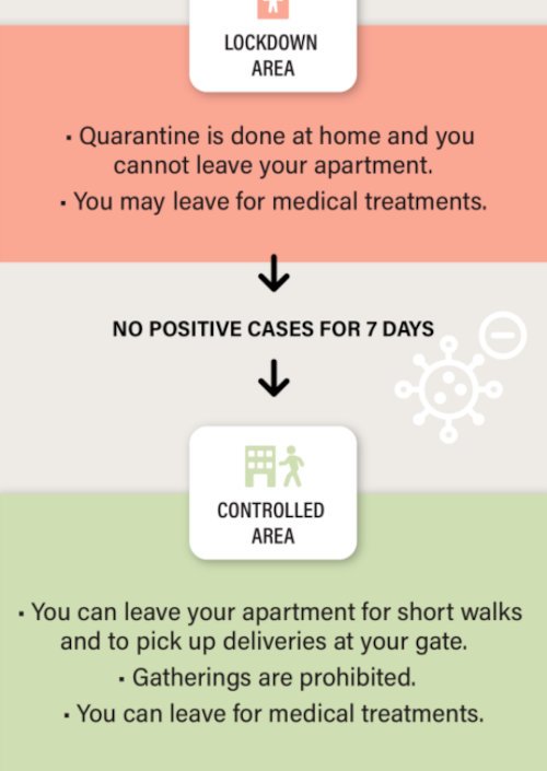 Από τις 11 Απριλίου, έχει αρχίσει κατηγοριοποίηση των περιοχών