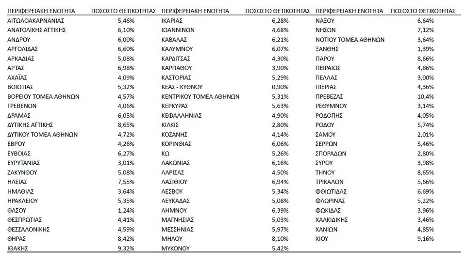 ποσοστό θετικότητας ΕΟΔΥ 27/4/2022