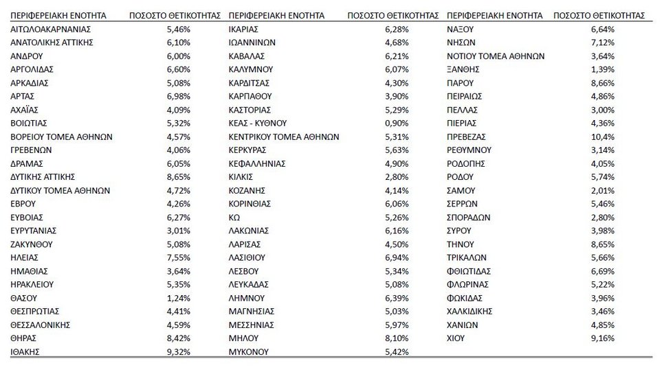 ποσοστό θετικότητας ΕΟΔΥ 27/4/2022