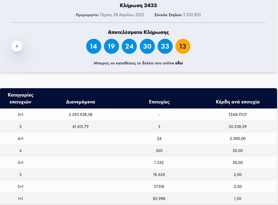 Κλήρωση του Τζόκερ για την Πέμπτη 28 Απριλίου