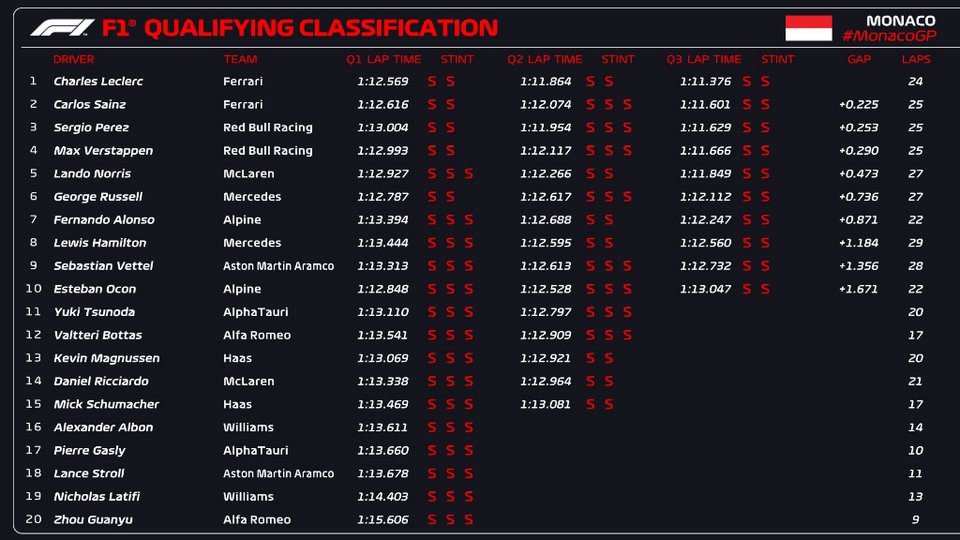 F1: Τα αποτελέσματα των κατακτηρίων της Formula 1 στο Μονακό 2022