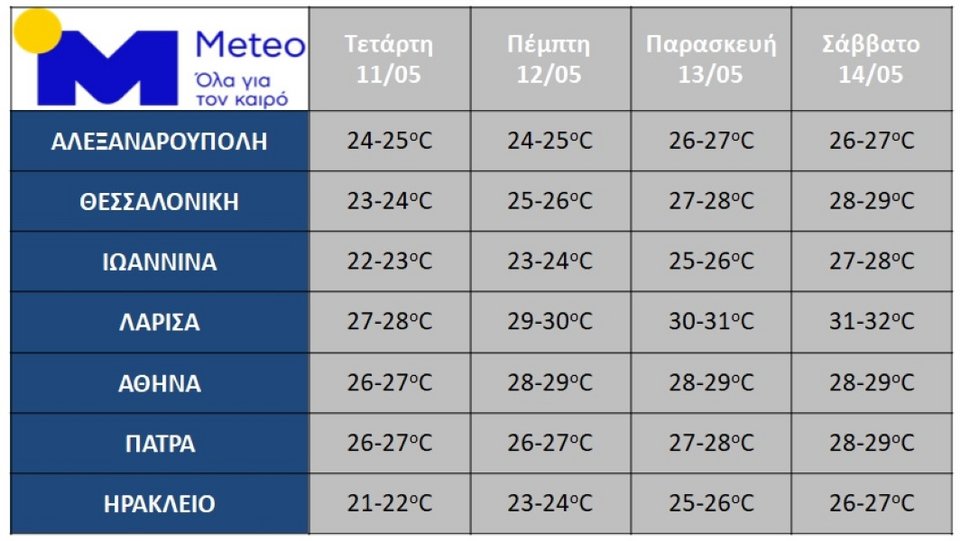 καιρός οι θερμοκρασίες του σαββάτου