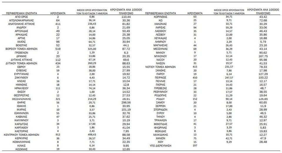 Η γεωγραφική κατανομή των κρουσμάτων / Φωτογραφία: ΕΟΔΥ