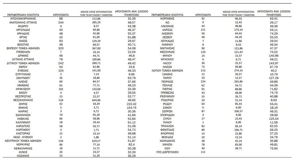 Η γεωγραφική κατανομή των κρουσμάτων / ΕΟΔΥ