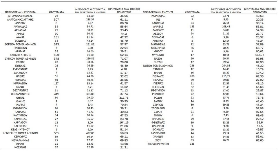 Η γεωγραφική κατανομή των κρουσμάτων / Φωτογραφία: ΕΟΔΥ