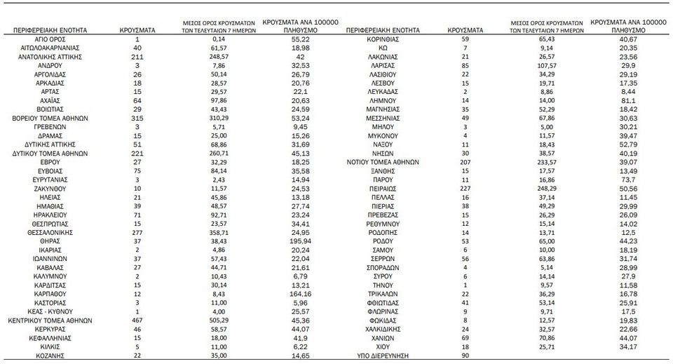 Η κατανομή των κρουσμάτων / Φωτογραφία: ΕΟΔΥ