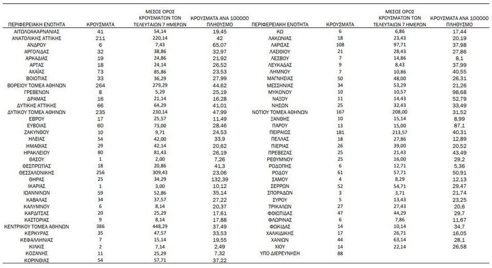 Η γεωγραφική κατανομή των κρουσμάτων / Φωτογραφία: ΕΟΔΥ