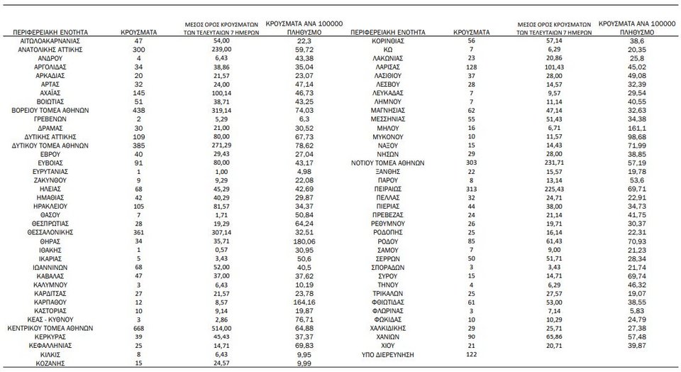 Η γεωγραφική κατανομή των κρουσμάτων / Φωτογραφία: ΕΟΔΥ