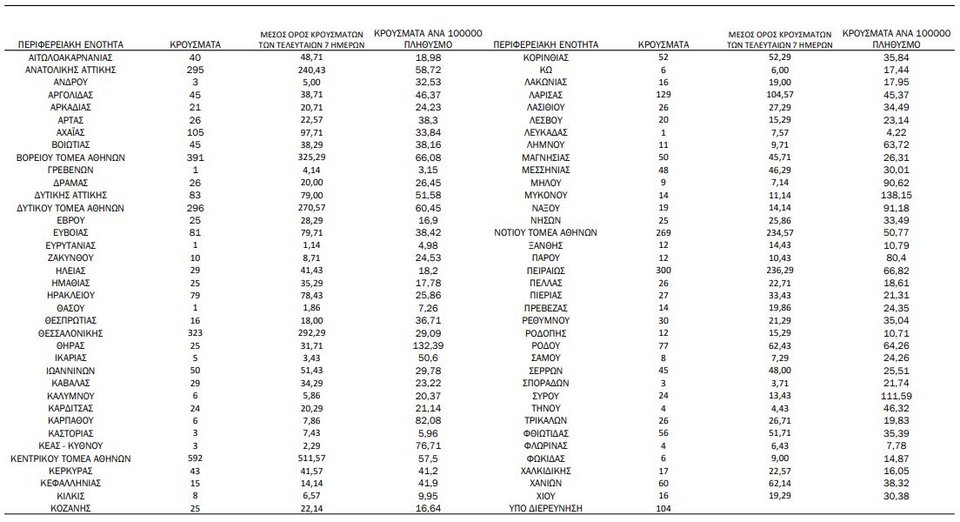 Η γεωγραφική κατανομή των κρουσμάτων / Φωτογραφία: ΕΟΔΥ