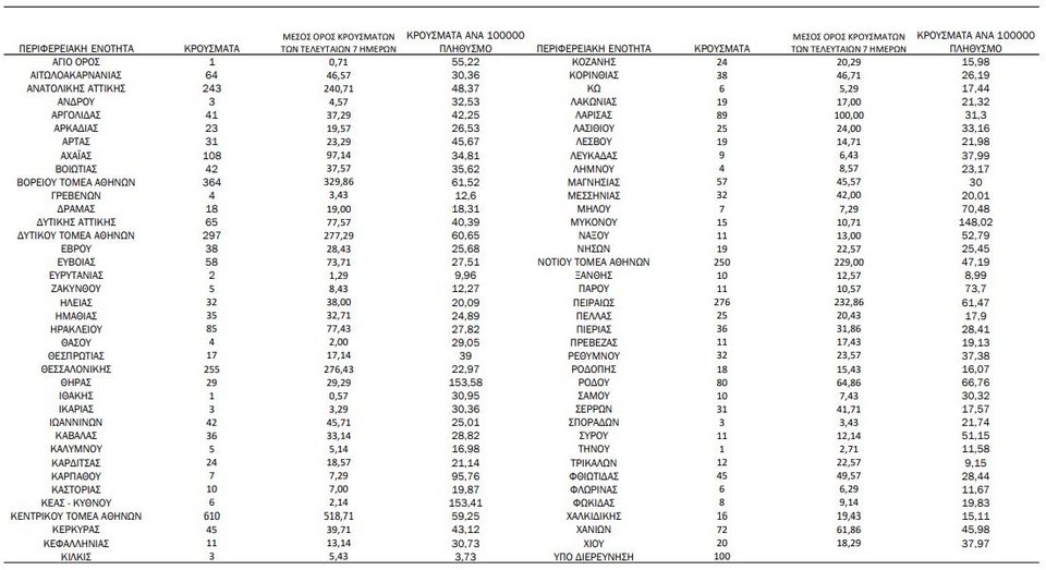 Η γεωγραφική κατανομή των κρουσμάτων / Φωτογραφία: ΕΟΔΥ