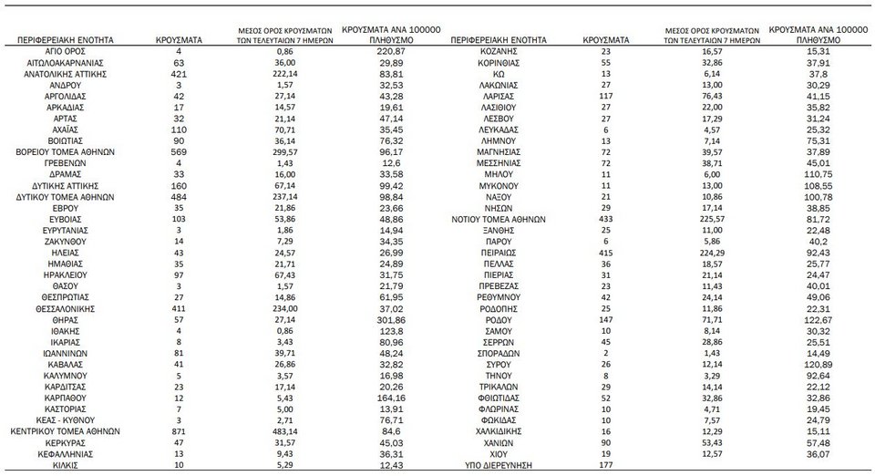 Η γεωγραφική κατανομή των κρουσμάτων / Φωτογραφία: ΕΟΔΥ