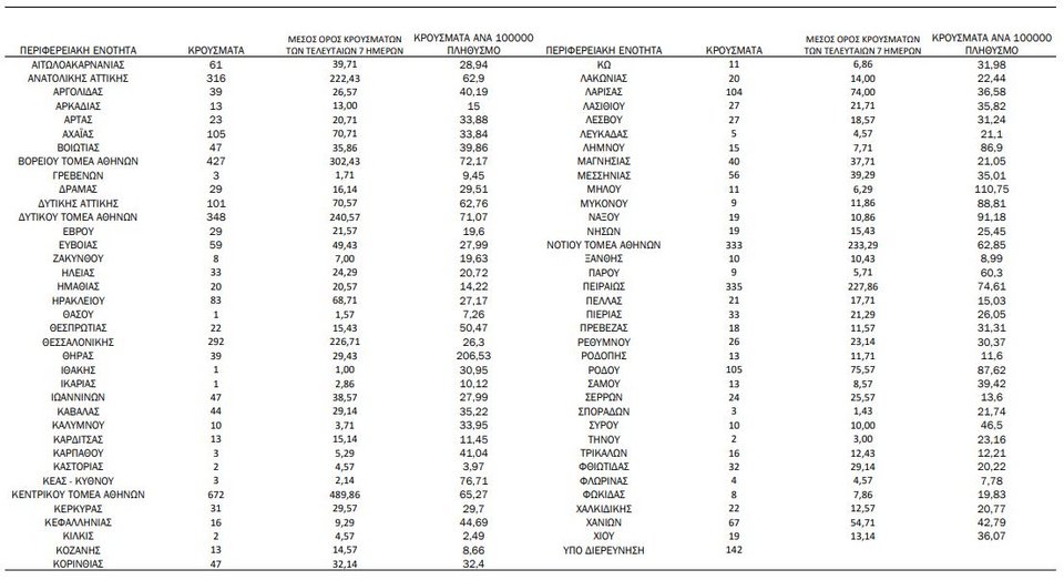 Η γεωγραφική κατανομή των κρουσμάτων / Φωτογραφία: ΕΟΔΥ