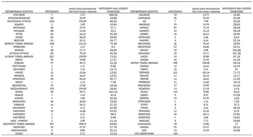 Η γεωγραφική κατανομή των κρουσμάτων / Φωτογραφία: ΕΟΔΥ