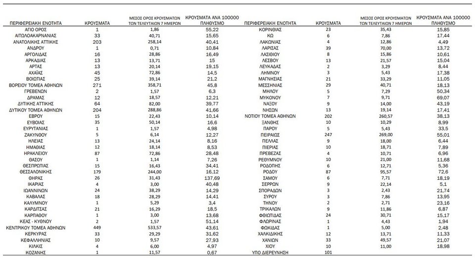 Η γεωγραφική κατανομή των κρουσμάτων / Φωτογραφία: ΕΟΔΥ