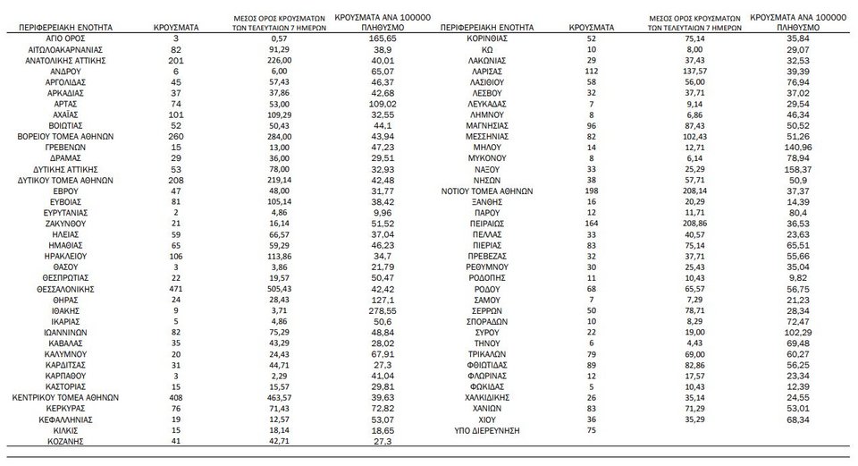 Η γεωγραφική κατανομή των κρουσμάτων / Φωτογραφία: ΕΟΔΥ