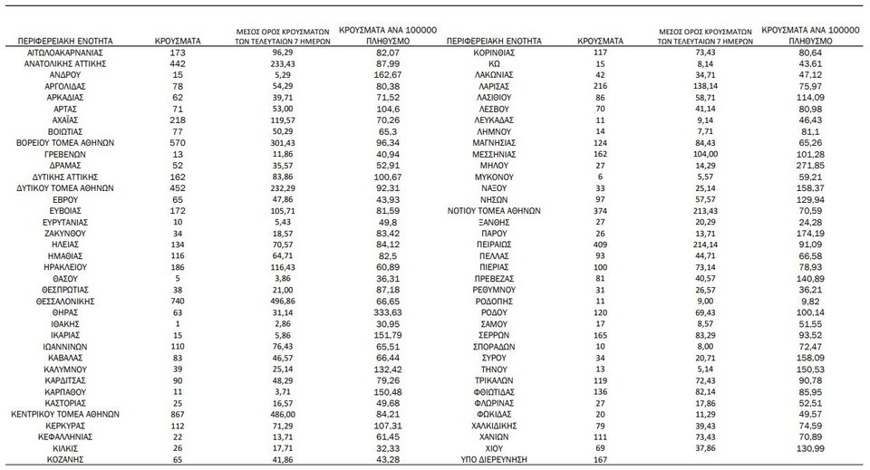 Η γεωγραφική κατανομή των κρουσμάτων / Φωτογραφία: ΕΟΔΥ