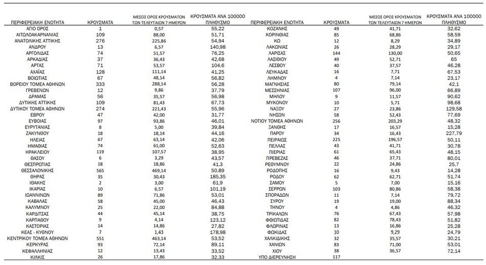 Η γεωγραφική κατανομή των κρουσμάτων / Φωτογραφία: ΕΟΔΥ