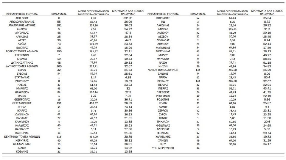 Η γεωγραφική κατανομή των κρουσμάτων / Φωτογραφία: ΕΟΔΥ