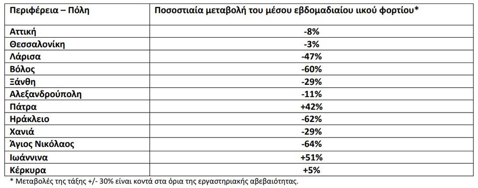 Ποσοστιαία μεταβολή στη μέση συγκέντρωση του ιικού φορτίου του SARS-CoV-2 στα αστικά λύματα / Φωτογραφία: ΕΟΔΥ