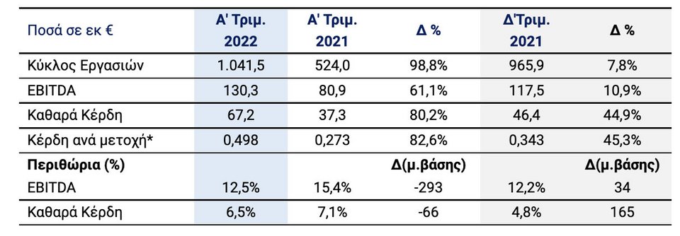 *Προσαρμοσμένα στο σταθμισμένο Μ.Ο. των κοινών μετοχών