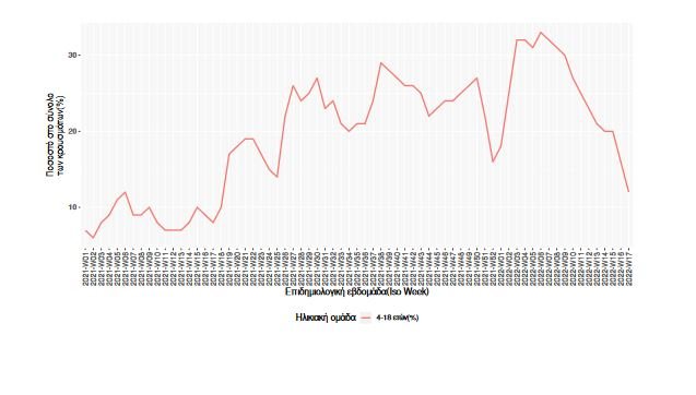 κρούσματα στα παιδιά 4/5/2022