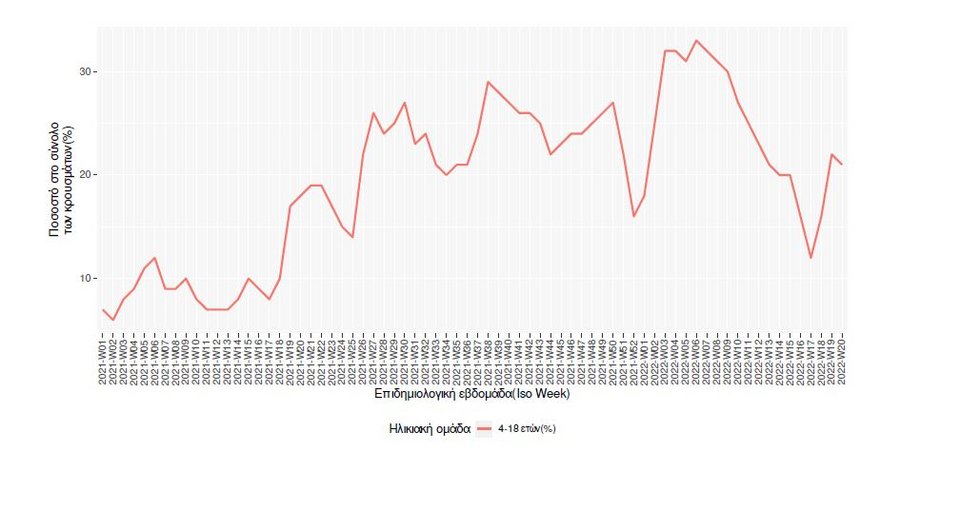 διάγραμμα για κρούσματα στα παιδιά 25/5/2022