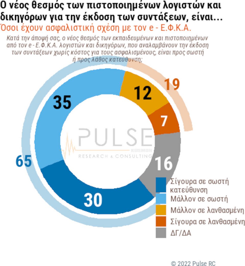 Το γράφημα (3) της Pulse