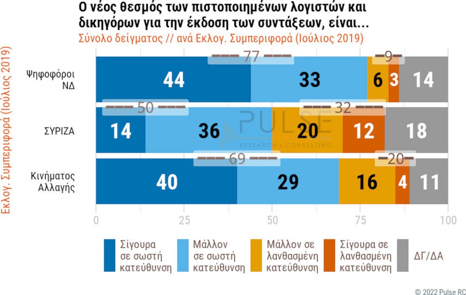Το γράφημα (4) της Pulse