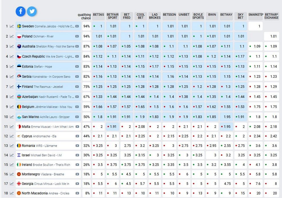 στοιχήματα Eurovision 2022
