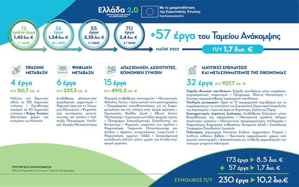 έργα σε Ταμείο Ανάκαμψης