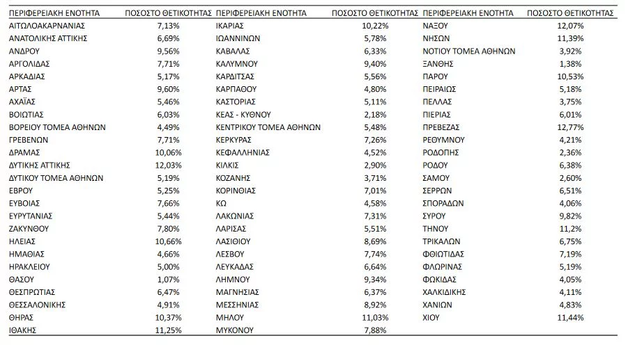 θετικότητα 4/5/2022