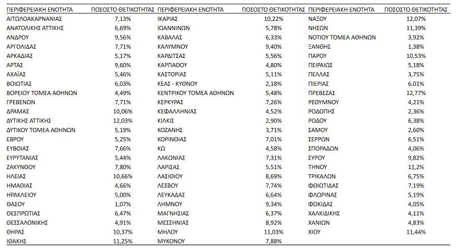θετικότητα 4/5/2022