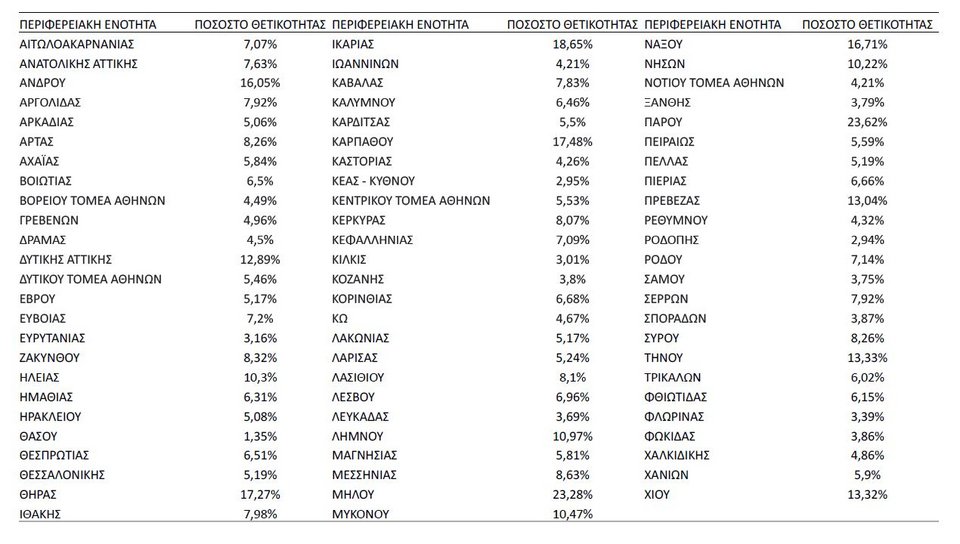 ΕΟΔΥ 11/5 θετικότητα