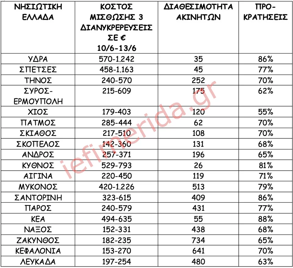 Ιστοσελίδες βραχυχρόνιας μίσθωσης-AirDNA/Πανελλαδικό Δίκτυο E-Real Estates , Ολόκληρα διαμερίσματα ή αυτοτελής κατοικίες (όχι βίλες) με 2 Υ/Δ. * Το κόστος διαμονής προκύπτει βάση της διαθεσιμότητας. Η κατοικία στην ίδια τιμή μπορεί να φιλοξενήσει έως και 6 άτομα, ανάλογα με την πολιτική του εκάστοτε ιδιοκτήτη – διαχειριστή.