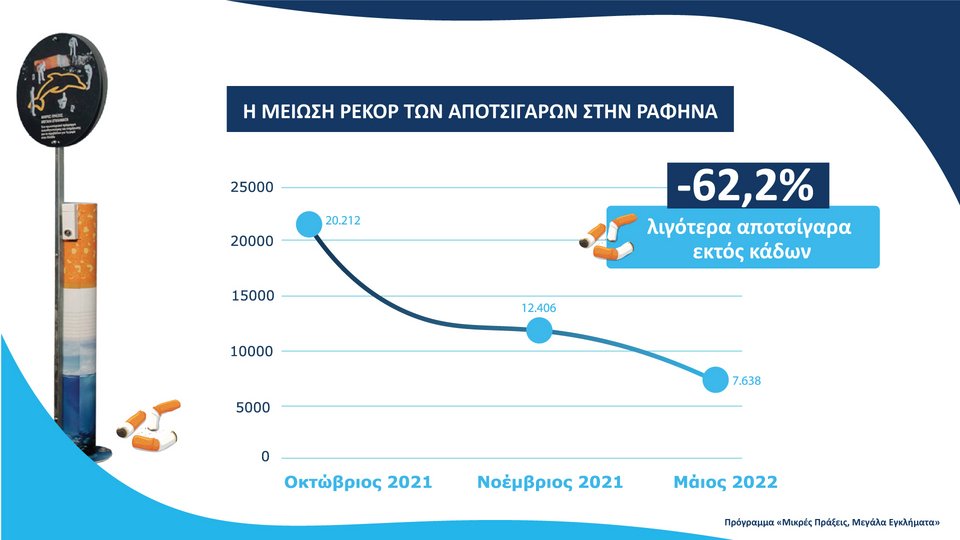 Η μείωση ρεκόρ των αποτσίγαρων στη Ραφήνα