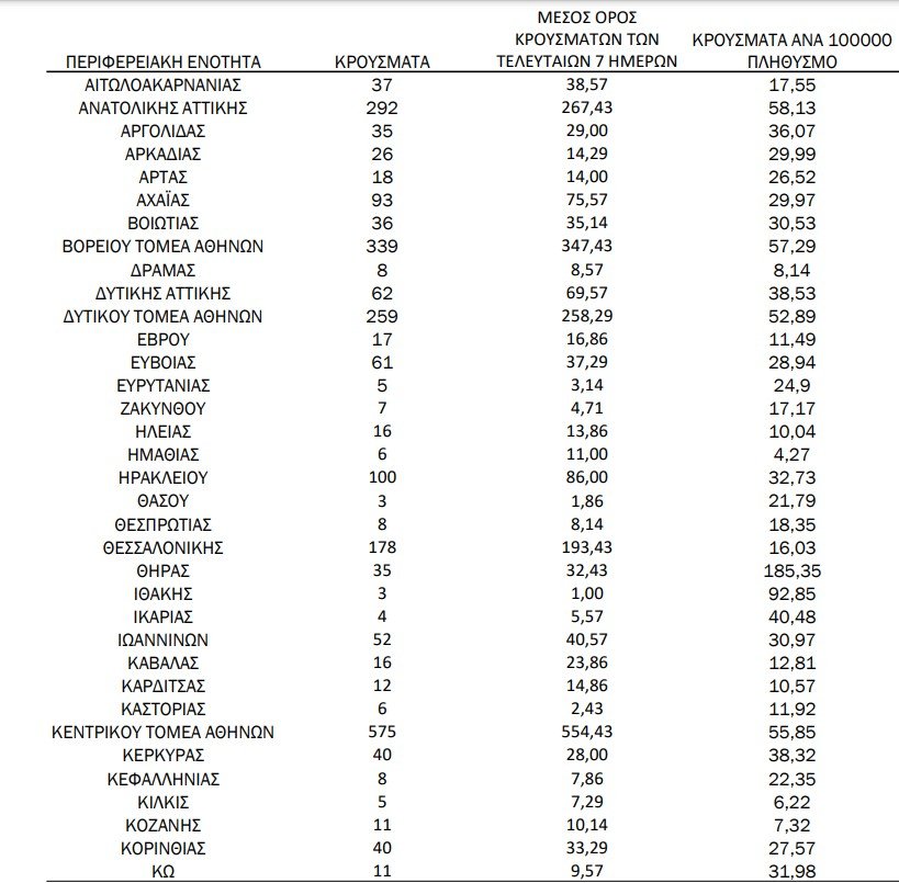 κατανομή κρουσμάτων κορωνοϊού