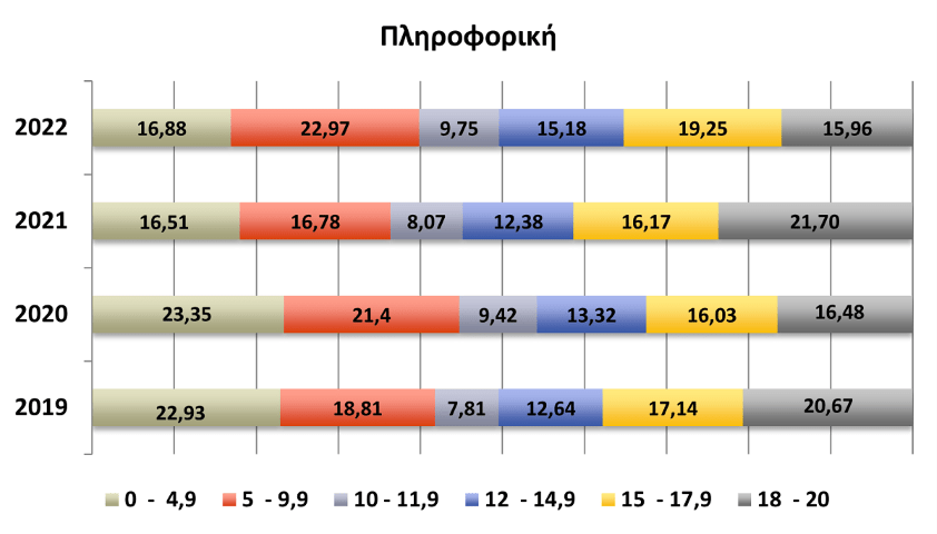 βάσεις 2022: οι επιδόσεις στα μαθήματα