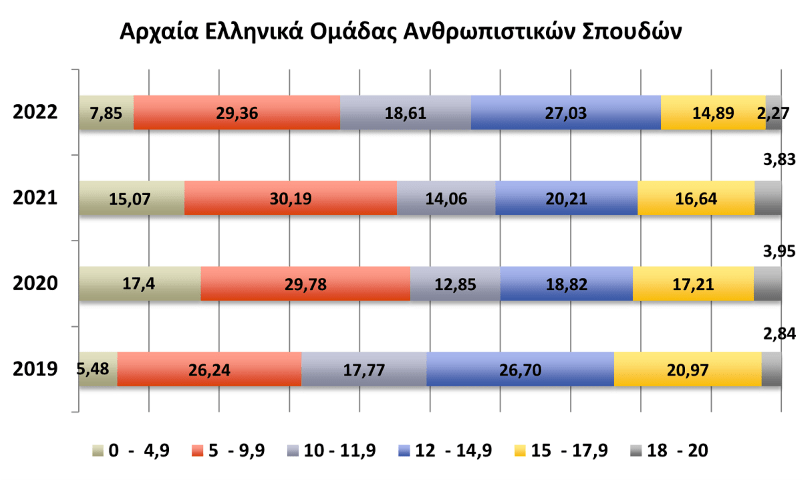 βάσεις 2022: οι επιδόσεις στα μαθήματα
