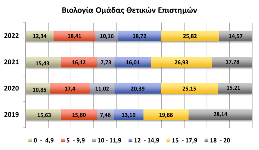 βάσεις 2022: οι επιδόσεις στα μαθήματα