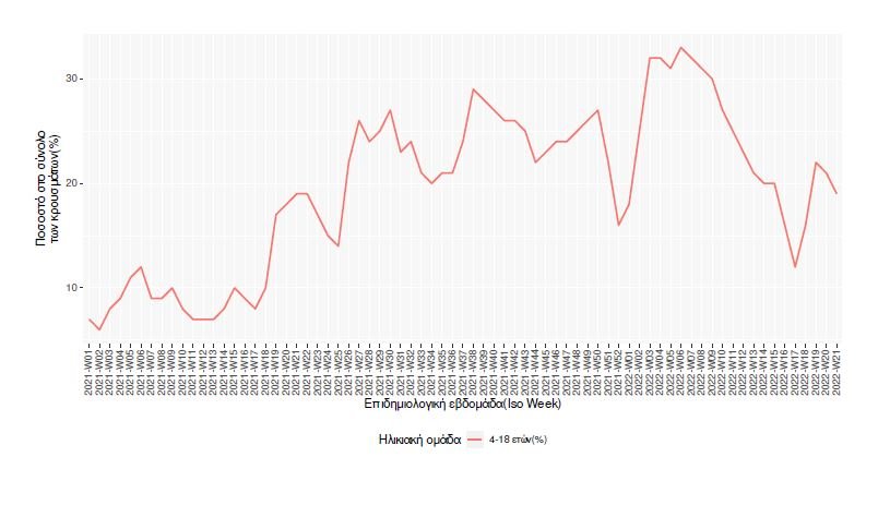 κρούσματα στα παιδιά 1/6/2022