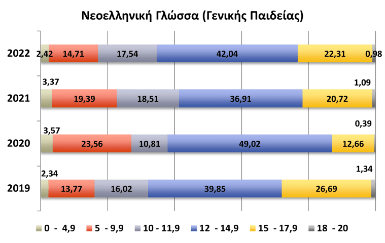 βάσεις 2022: οι επιδόσεις στα μαθήματα