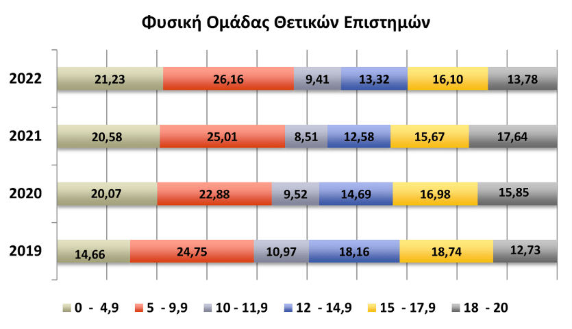 βάσεις 2022: οι επιδόσεις στα μαθήματα