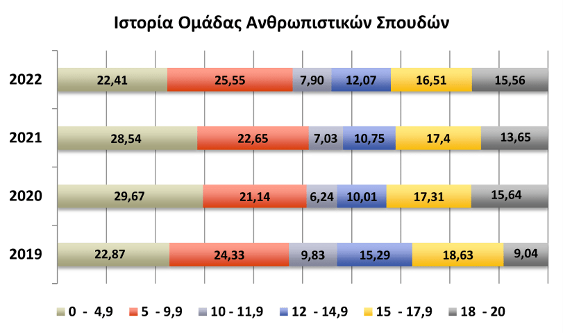 βάσεις 2022: οι επιδόσεις στα μαθήματα