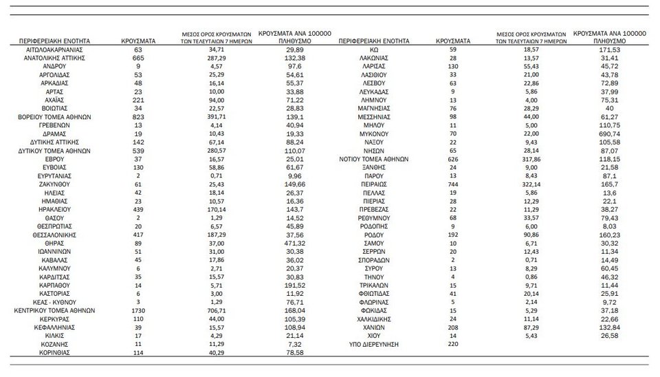 πίνακας με την κατανομή των νέων κρουσμάτων 14/6/2022